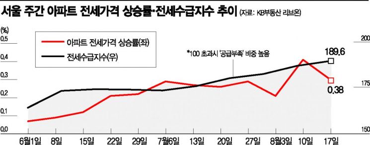 "금천구 7억, 매매 아니고 전세" 서울 외곽 전세시장도 '비명'