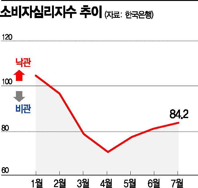 코로나 터널 끝 보인다더니…내수·수출 다시 '캄캄'