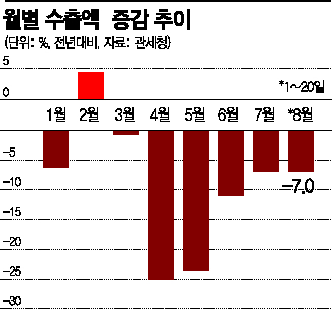 韓銀, 27일 성장률 하향조정…기준금리는 동결 가능성