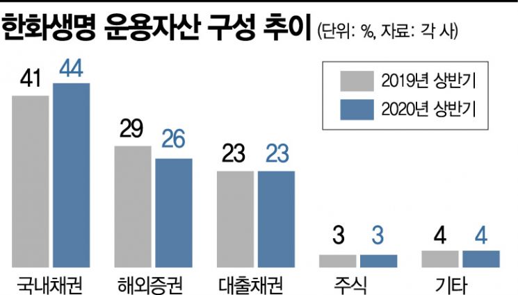 해외자산 늘린 삼성생명…국내로 눈돌린 한화생명