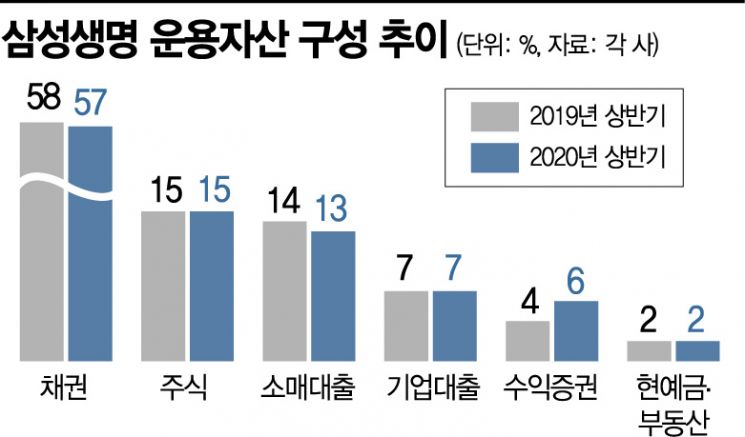 해외자산 늘린 삼성생명…국내로 눈돌린 한화생명