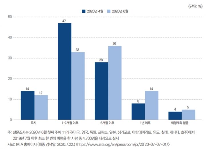 코로나19 대유행 진정 이후 항공여행 시기에 관한 설문조사 결과