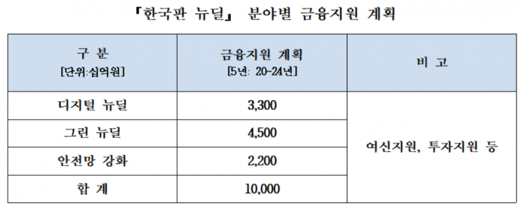 손태승 "뉴노멀 대응 전사적 혁신"…한국판 뉴딜 10조 금융지원 박차