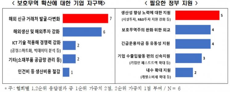 "하반기 주력 업종 실적 악화, 빨라야 내년 2분기 회복"<전경련>