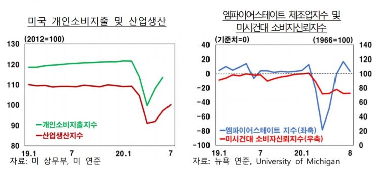 한은 "美·日·유럽 등 주요국, 코로나 재확산에 경기회복 둔화"