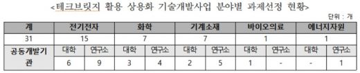 자료=중소벤처기업부