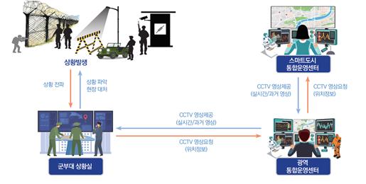 스마트도시 통합운영센터의 폐쇄회로(CC)TV를 활용한 군 작전통제·훈련 지원 서비스 개념도 (제공=국토교통부)