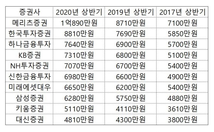 자기자본 및 자산총액 기준 국내 10대 증권사 상반기 직원 1인당 평균 급여(출처=각사 반기보고서)