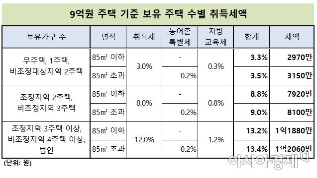 [부린이가이드] 집 사기도 빠듯한데 취득세까지?… 얼마나 내야 하죠?
