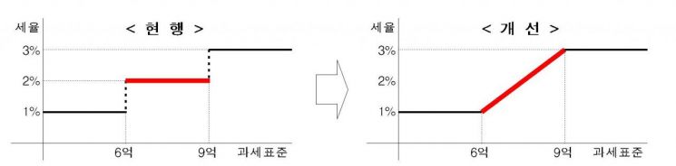 [부린이가이드] 집 사기도 빠듯한데 취득세까지?… 얼마나 내야 하죠?