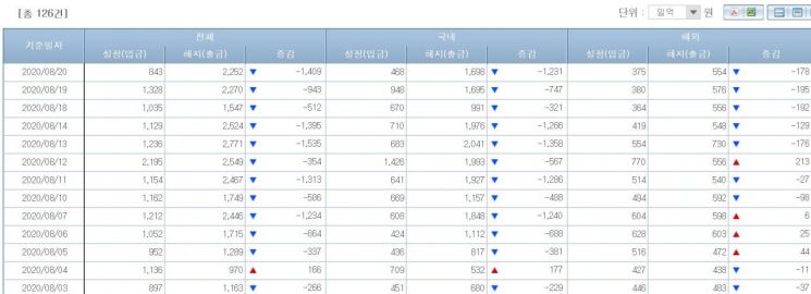 주식형펀드 시장 자금 유출입 동향(출처=금융투자협회)