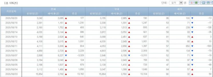 채권형펀드 시장 자금 유출입 동향(출처=금융투자협회)