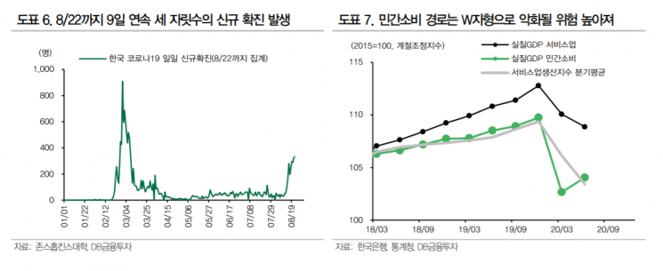 [굿모닝 증시] "코로나19 2차 유행…성장률 전망치 더 낮아질 것"