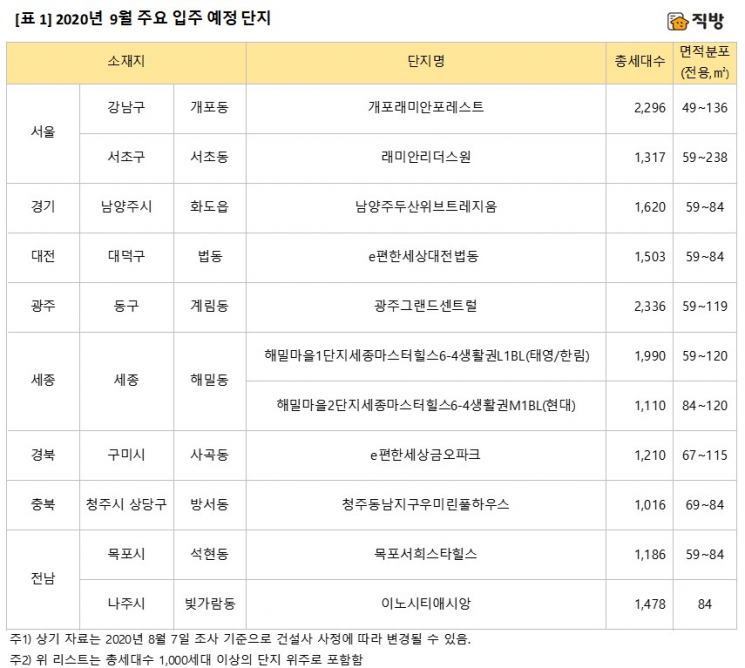9월 2만7000가구 집들이…세종 등 지방 물량 70%