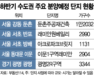 분양가상한제 회피 분양 마무리…'더 센 로또'에 쏠리는 눈 
