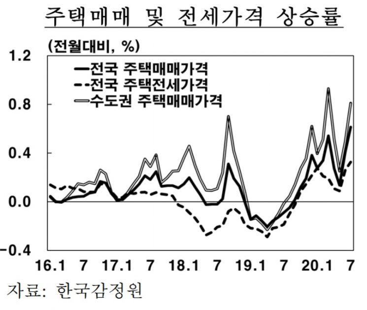 韓銀 "정부 대책 후 부동산 상승 폭 축소" 평가
