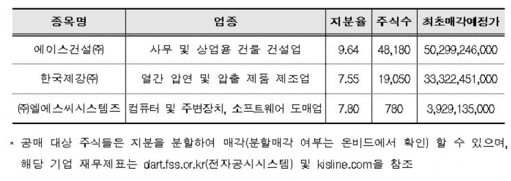 <주요 매각예정 국유 비상장증권>
단위 : %, 주, 원