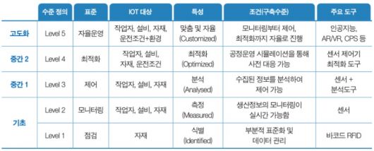 스마트공장 단계별 구분(자료=중소기업기술정보원)