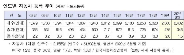 자동차 등록대수 2400만대 돌파… 국민 2.1명당 차 1대 보유