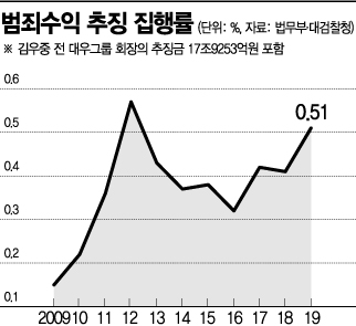  "검은 돈, 죽어도 받아낸다"… 검찰·대법, 범죄수익 환수체제 개편