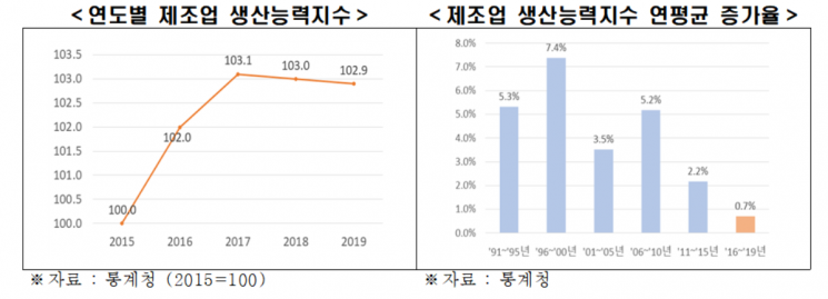 "국내 제조업 생산능력 2년 연속 감소…고용환경 악화 우려"