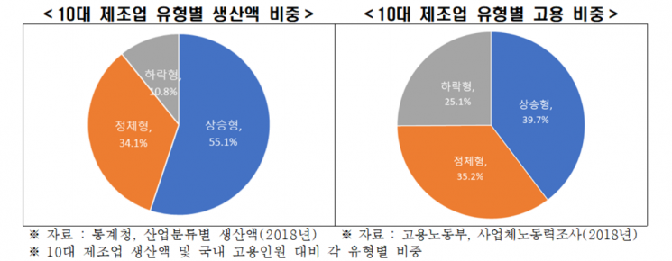 "국내 제조업 생산능력 2년 연속 감소…고용환경 악화 우려"
