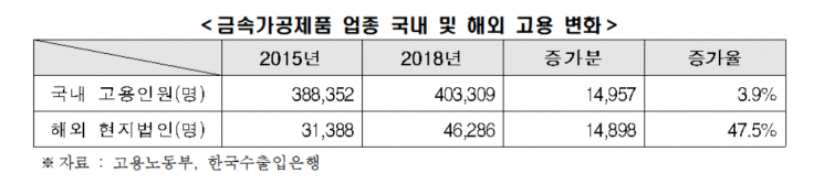 "국내 제조업 생산능력 2년 연속 감소…고용환경 악화 우려"