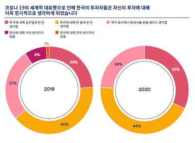 "코로나19에도 국내외 투자자들 연평균 10% 수익률 기대"