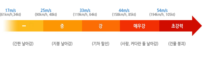 태풍의 강도 분류 (출처=기상청 홈페이지)