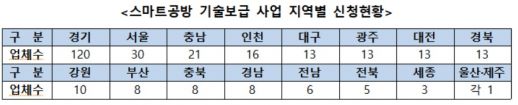 자료=중소벤처기업부