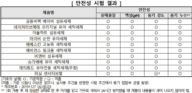 "유아용 세탁세제 '에티튜드' 용량·'퍼실' 용기 강도 미흡"