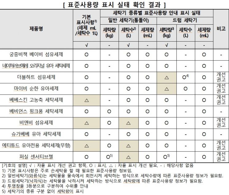 "유아용 세탁세제 '에티튜드' 용량·'퍼실' 용기 강도 미흡"