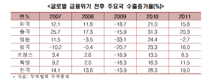 "코로나19 수출위기 극복 위해 적극적 대외 경제정책전략 수립해야"