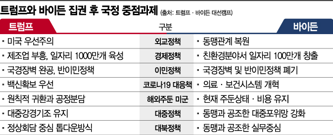 美 우선주의 VS 동맹관계 복원...트럼프와 바이든 정책대결 본격화 