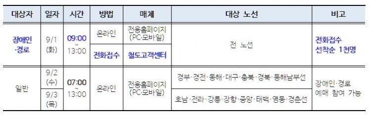 추석 고향가는 기차표, 100% 비대면 판매