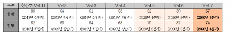 회계사들 "경기 부진 4분기에도 계속된다"