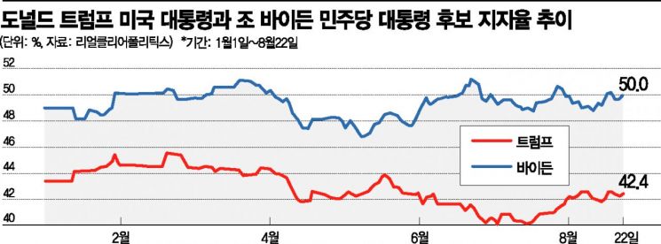 美 대선 D-71…트럼프 후보지명 직후 "민주, 선거 훔치려 코로나 활용"
