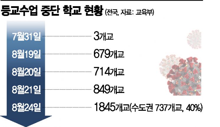 5개월 전으로 돌아간 '온라인 학교'…12월 3일 수능 사수 (종합)