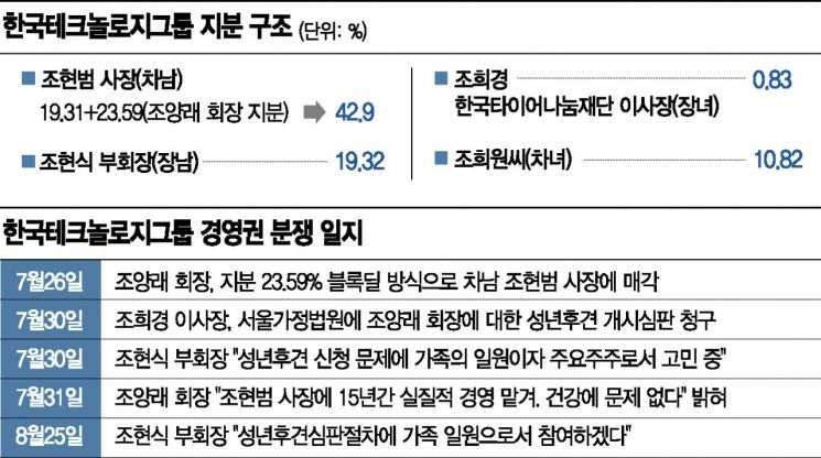 누나 편 든 장남…한국타이어, 차남 vs 3남매 경영권 분쟁 본격화