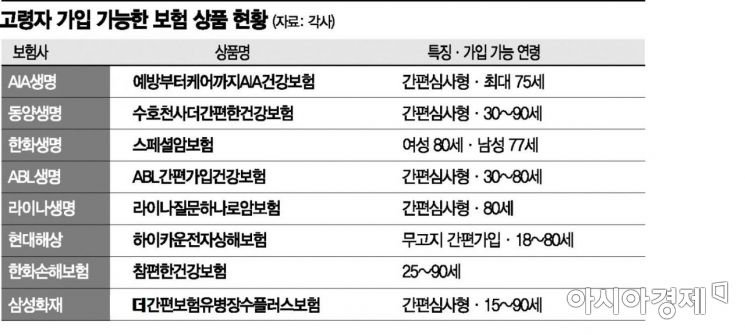 "면허도 없는 70세 노인에 운전자보험 팔다니" 고령자 불완전판매 기승(종합)