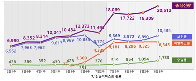 마스크 주간 생산량 추이<식품의약품안전처 제공>