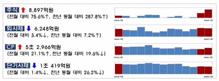 지난달 주식 발행 전월比 75.6%↑… "유상증자 증가"