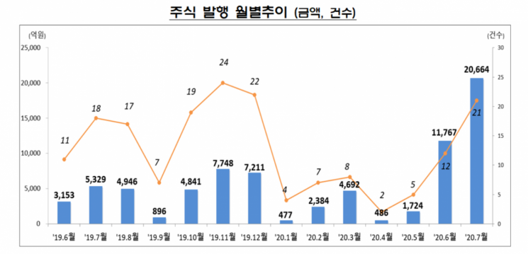 지난달 주식 발행 전월比 75.6%↑… "유상증자 증가"