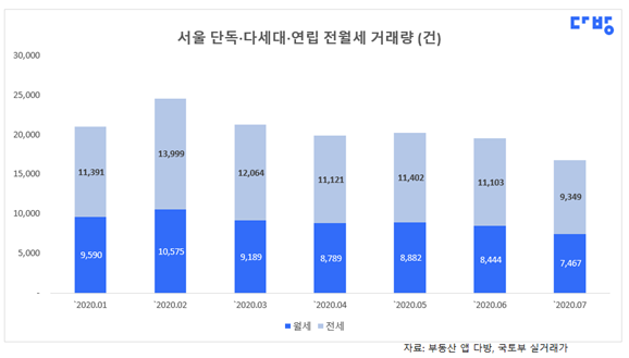 7월 非아파트 시장 살펴보니…'실거주' 다세대, '투자' 다가구 매수↑