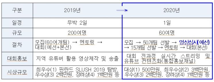 부산 창업아이디어 경진대회의 올해 바뀐 내용.