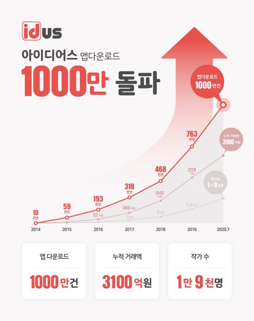 아이디어스, 앱 다운로드 1000만 돌파…누적 거래액 3100억원