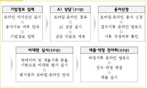비대면 방식 정책자금 프로세스(자료=중소벤처기업진흥공단)