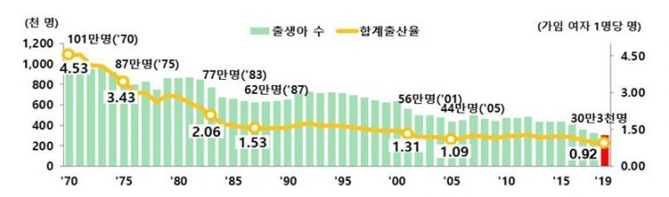 작년 합계출산율 0.92명…통계 작성 이래 최저