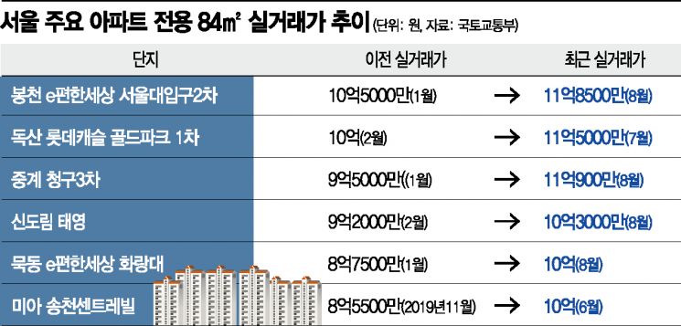 '84㎡ 10억 클럽' 도봉구만 남았다
