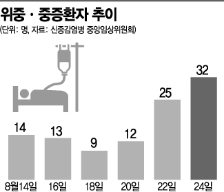 입원가능 병상 19개뿐…중증환자 병상 확보 '살얼음판'